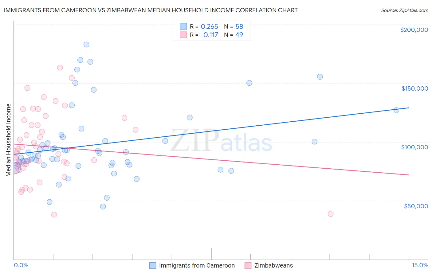 Immigrants from Cameroon vs Zimbabwean Median Household Income