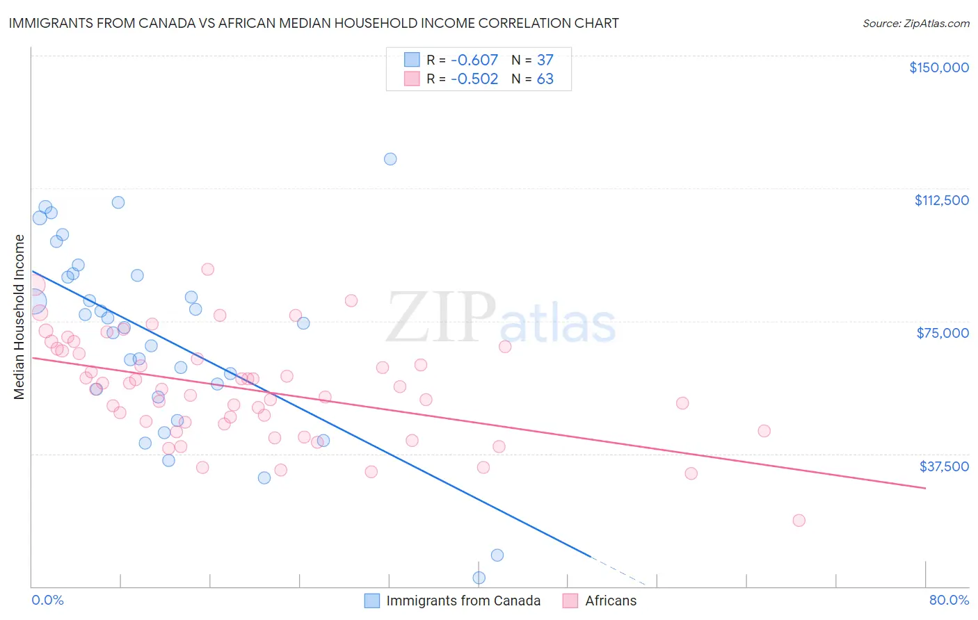 Immigrants from Canada vs African Median Household Income