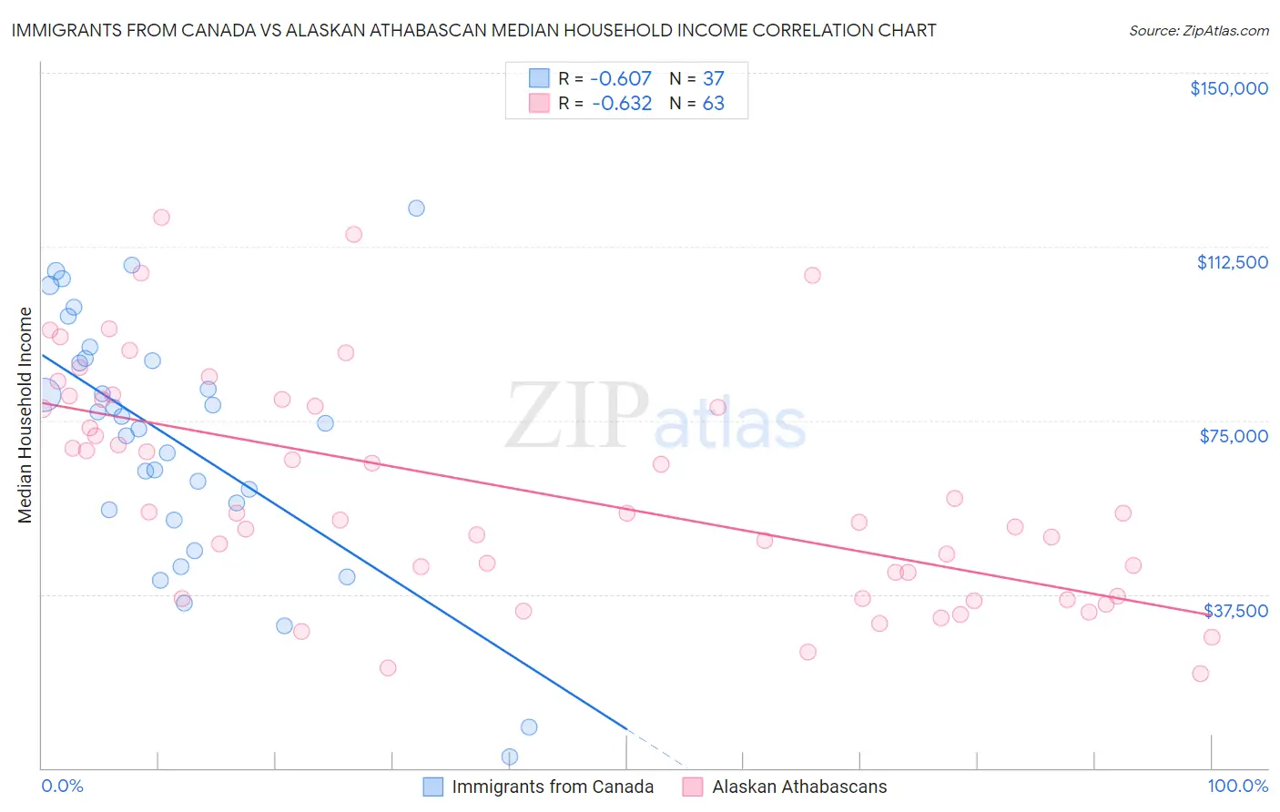 Immigrants from Canada vs Alaskan Athabascan Median Household Income