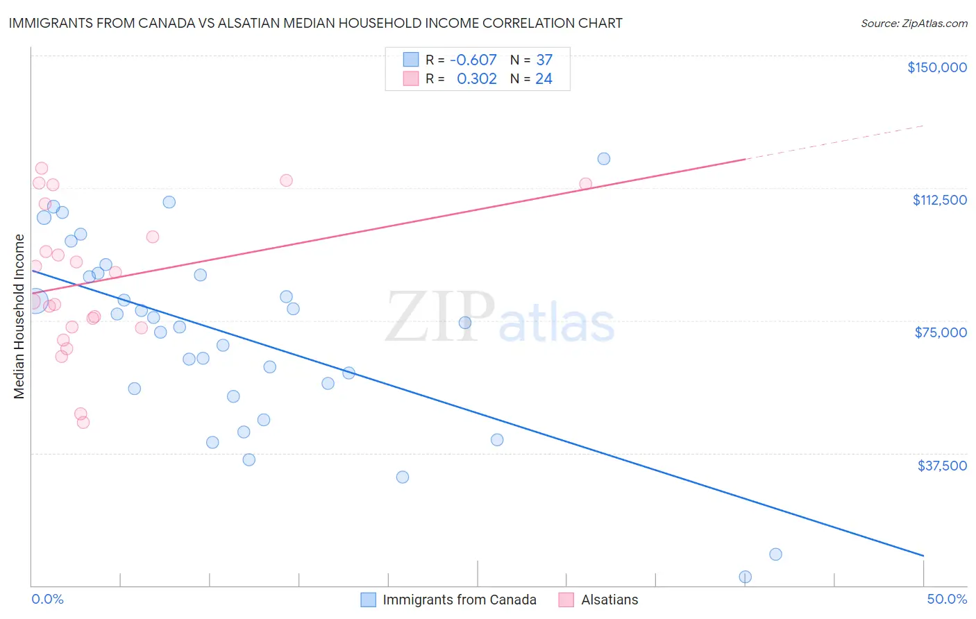 Immigrants from Canada vs Alsatian Median Household Income