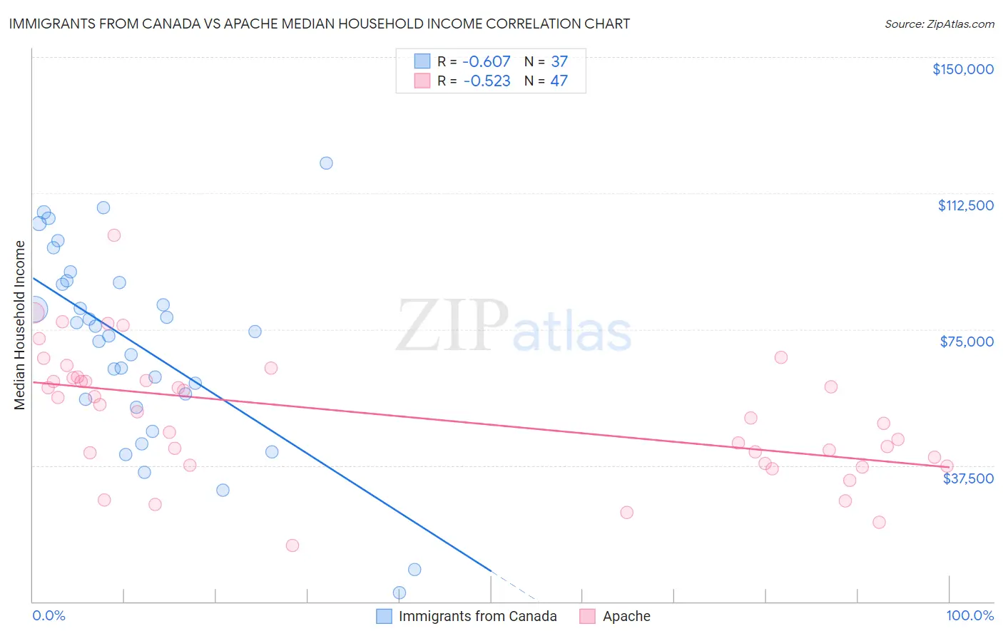 Immigrants from Canada vs Apache Median Household Income