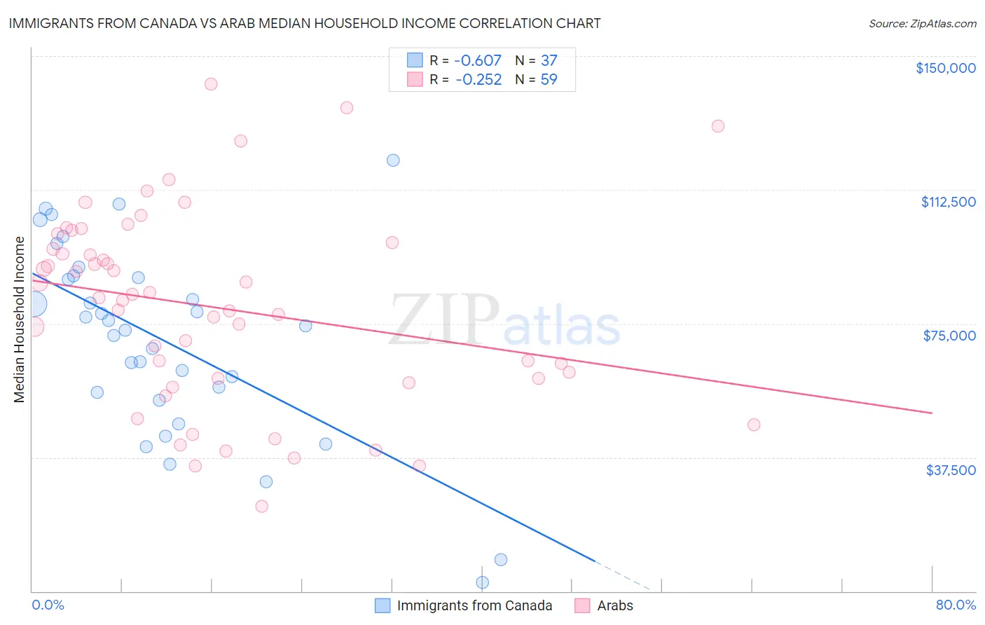 Immigrants from Canada vs Arab Median Household Income