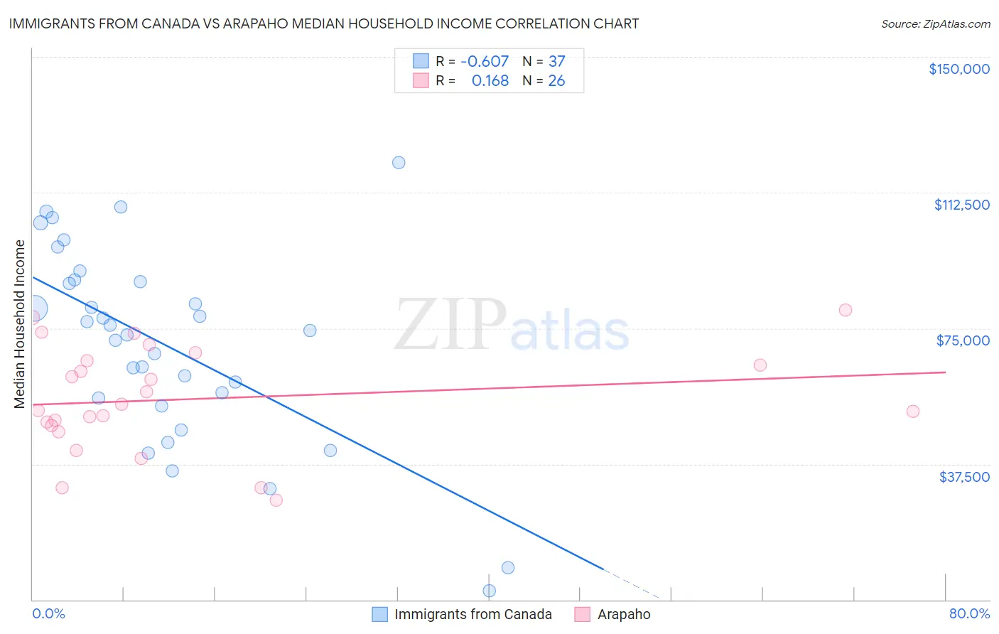 Immigrants from Canada vs Arapaho Median Household Income