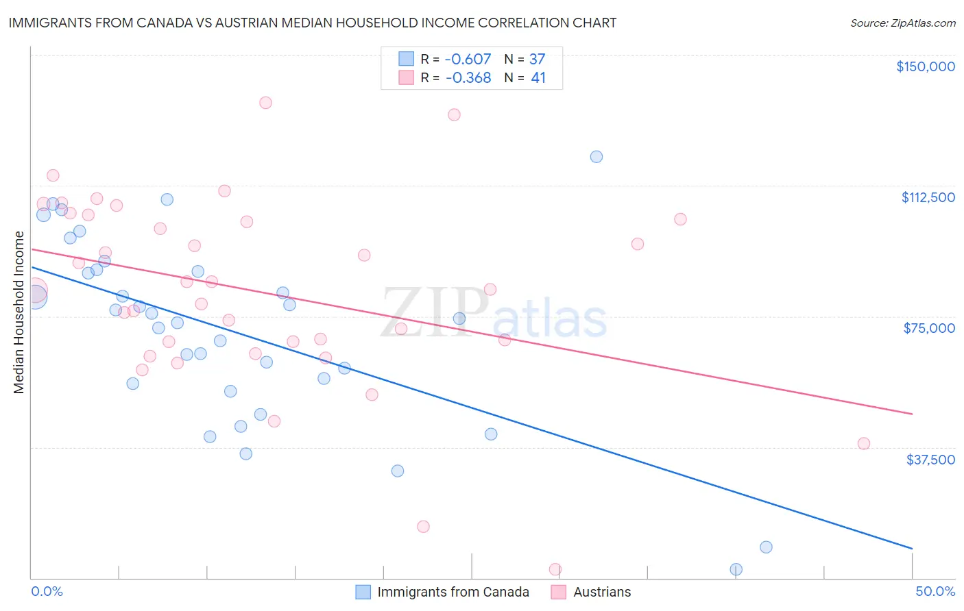 Immigrants from Canada vs Austrian Median Household Income