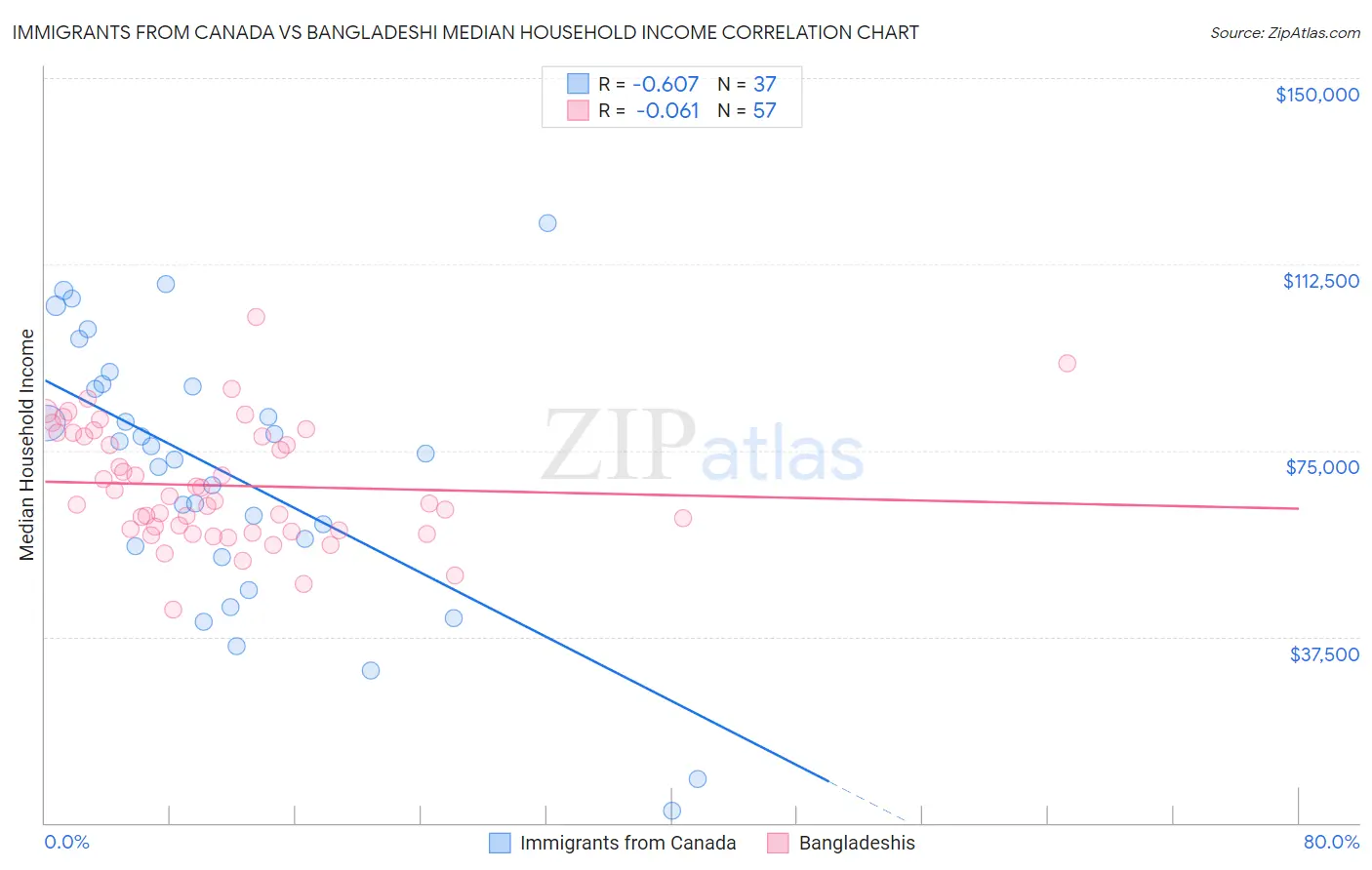 Immigrants from Canada vs Bangladeshi Median Household Income