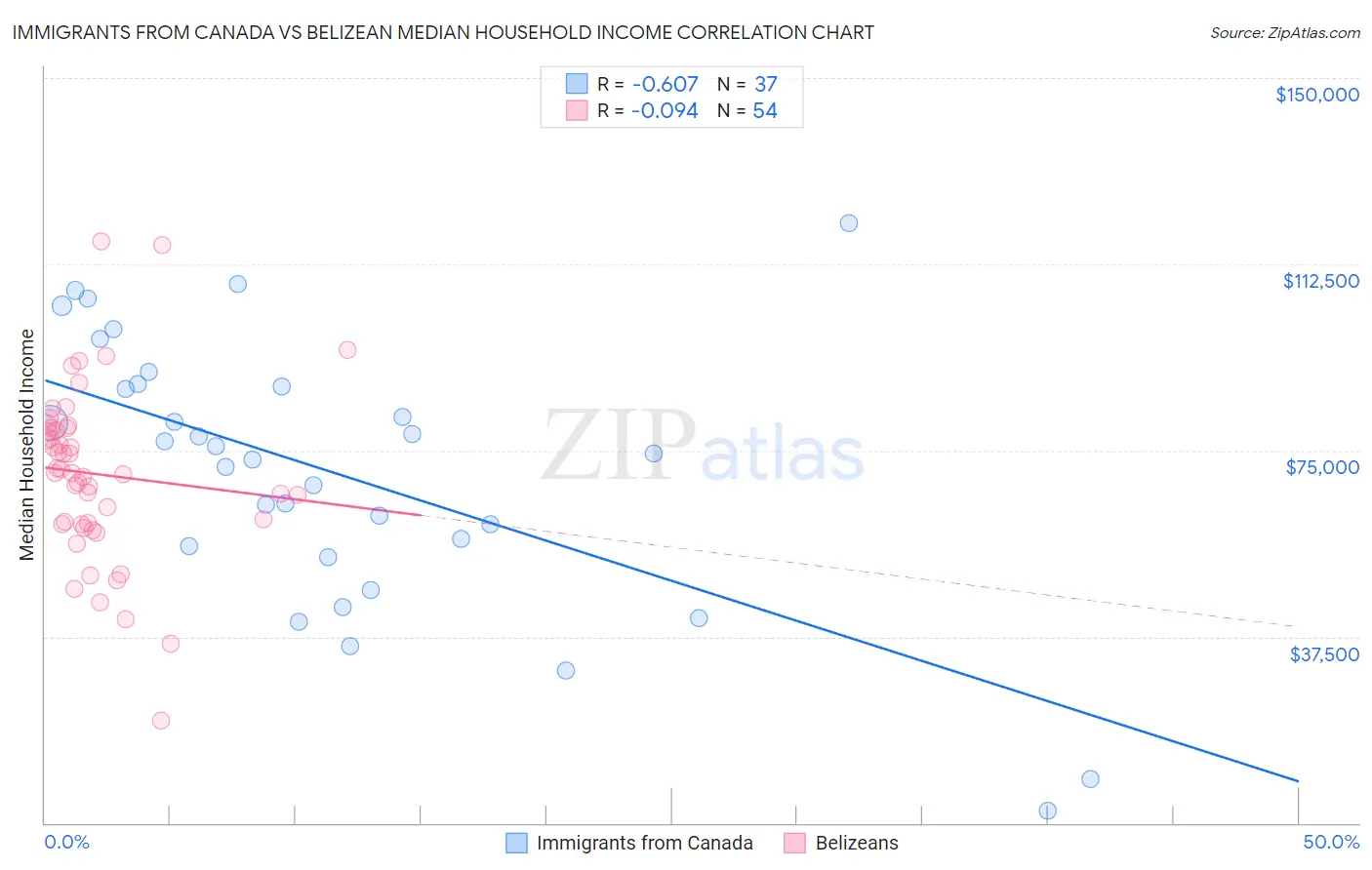 Immigrants from Canada vs Belizean Median Household Income