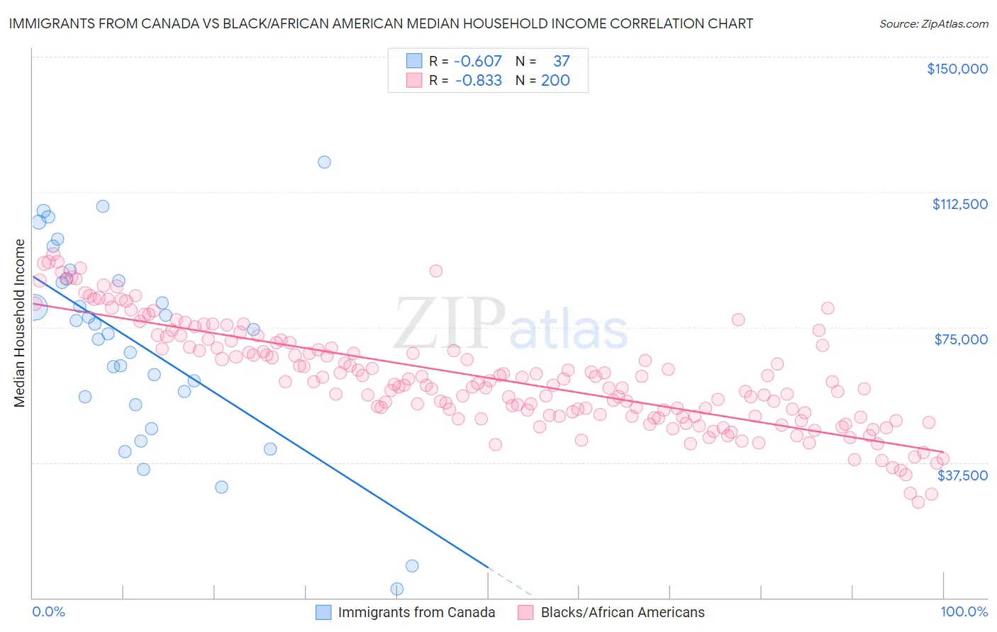 Immigrants from Canada vs Black/African American Median Household Income