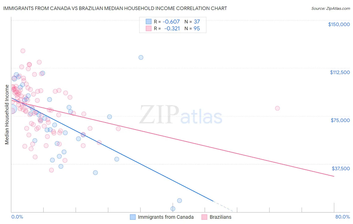 Immigrants from Canada vs Brazilian Median Household Income