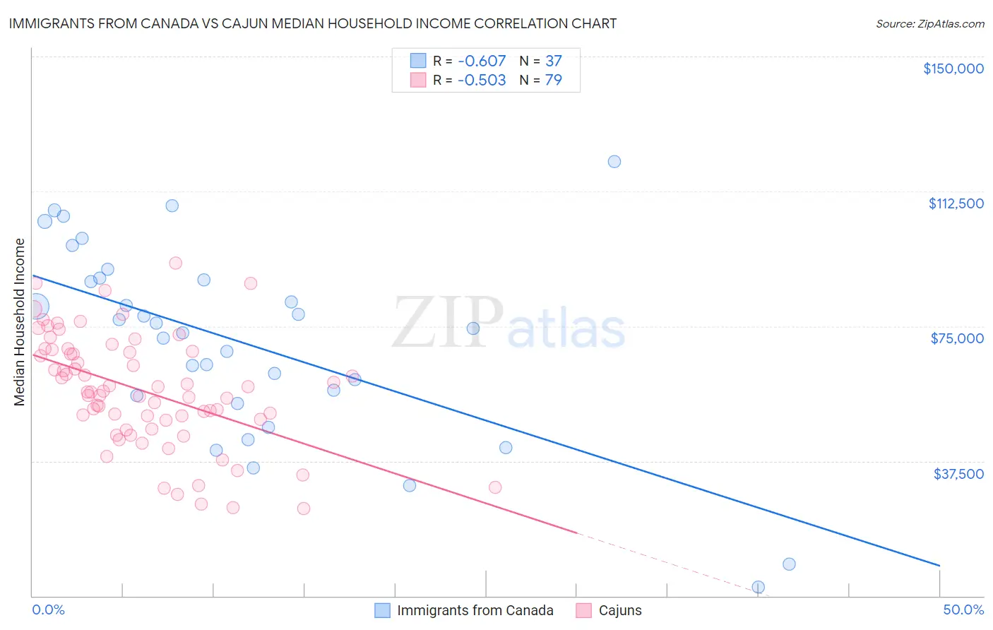 Immigrants from Canada vs Cajun Median Household Income