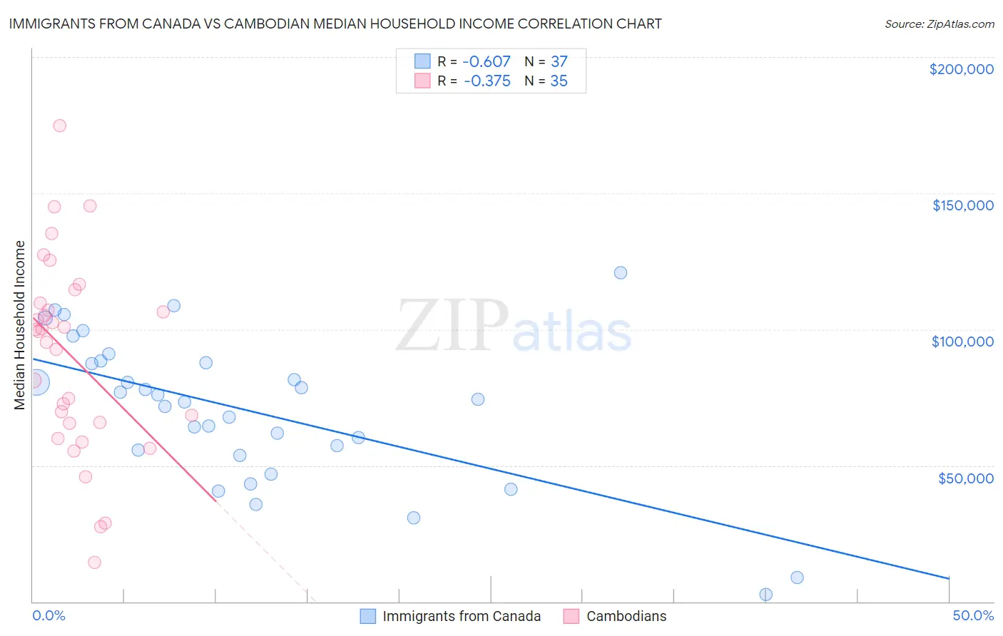 Immigrants from Canada vs Cambodian Median Household Income