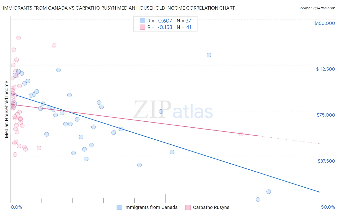 Immigrants from Canada vs Carpatho Rusyn Median Household Income