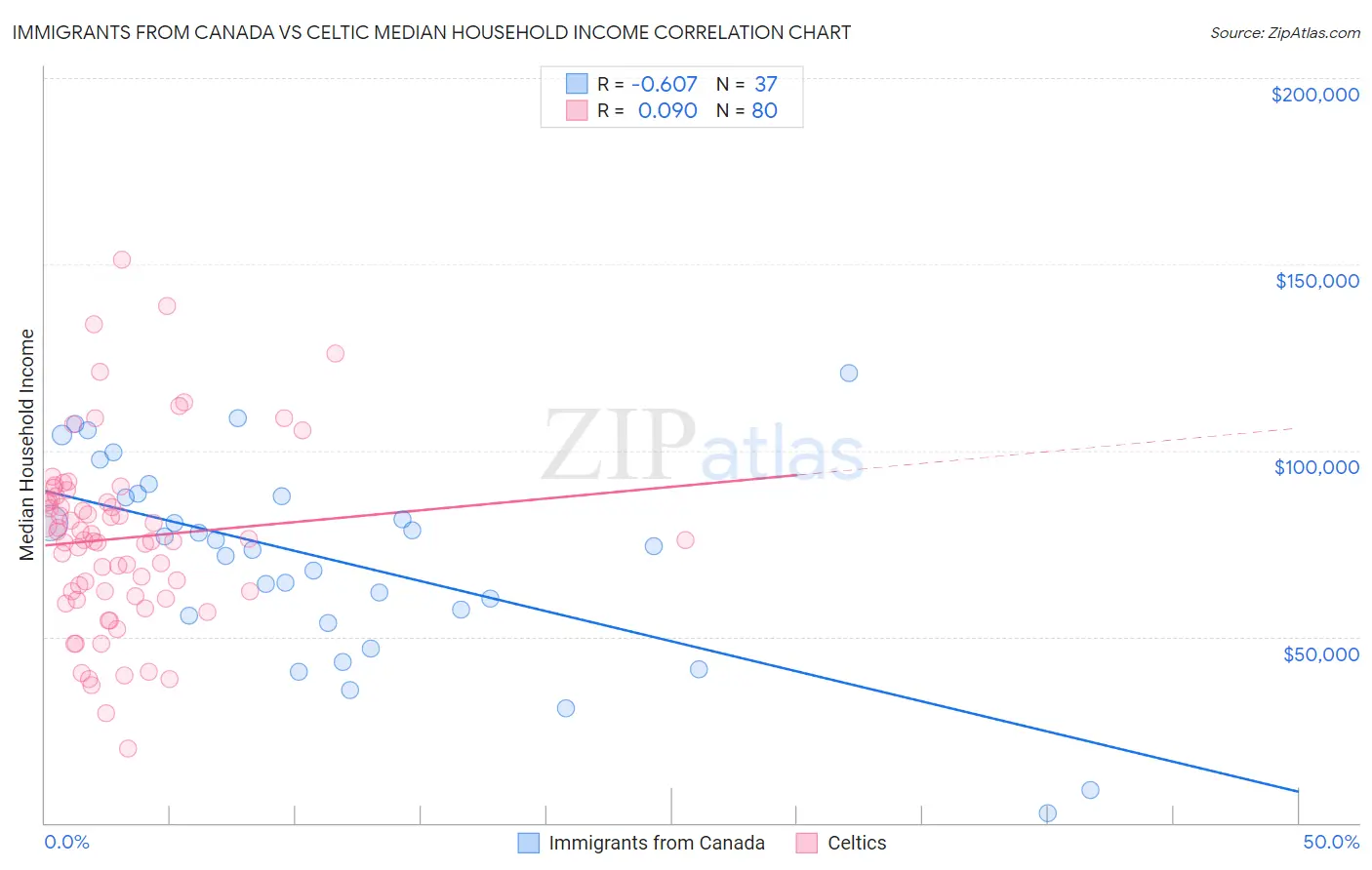 Immigrants from Canada vs Celtic Median Household Income