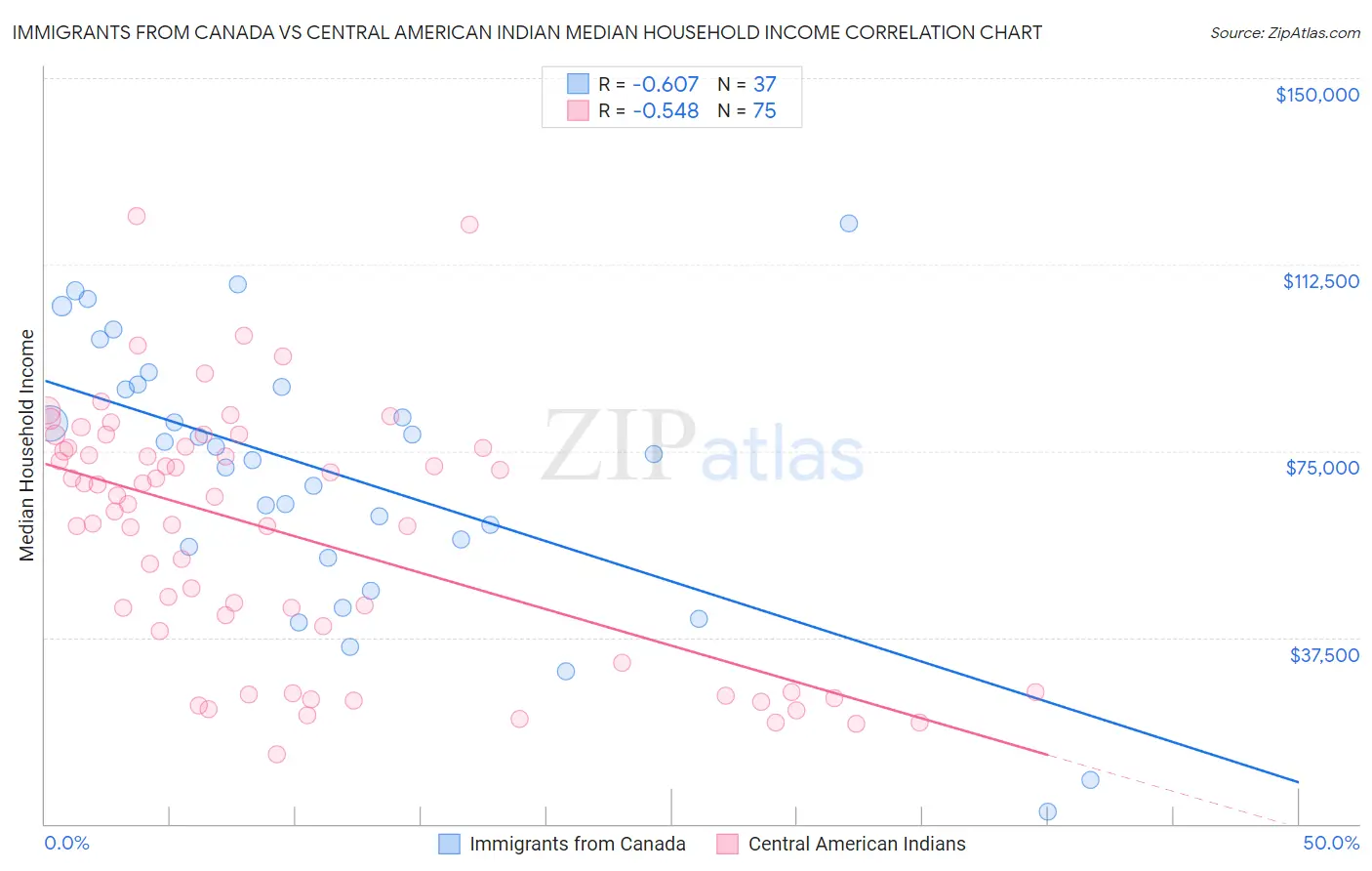 Immigrants from Canada vs Central American Indian Median Household Income
