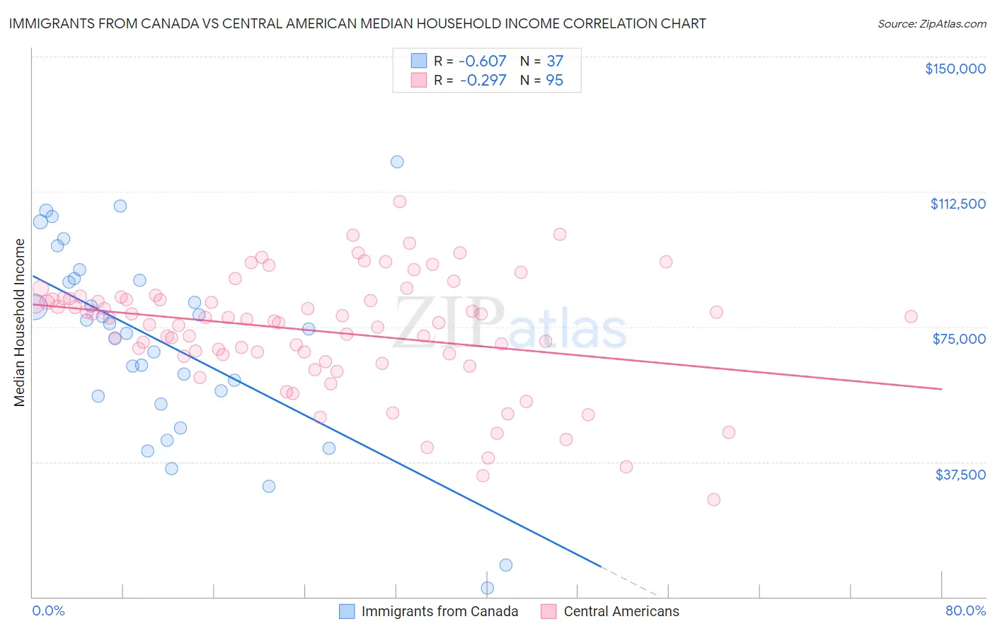 Immigrants from Canada vs Central American Median Household Income