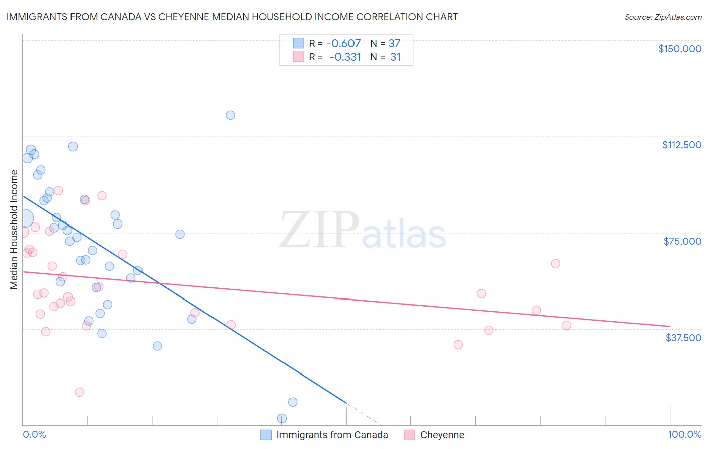 Immigrants from Canada vs Cheyenne Median Household Income