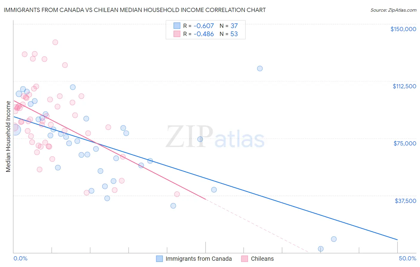 Immigrants from Canada vs Chilean Median Household Income