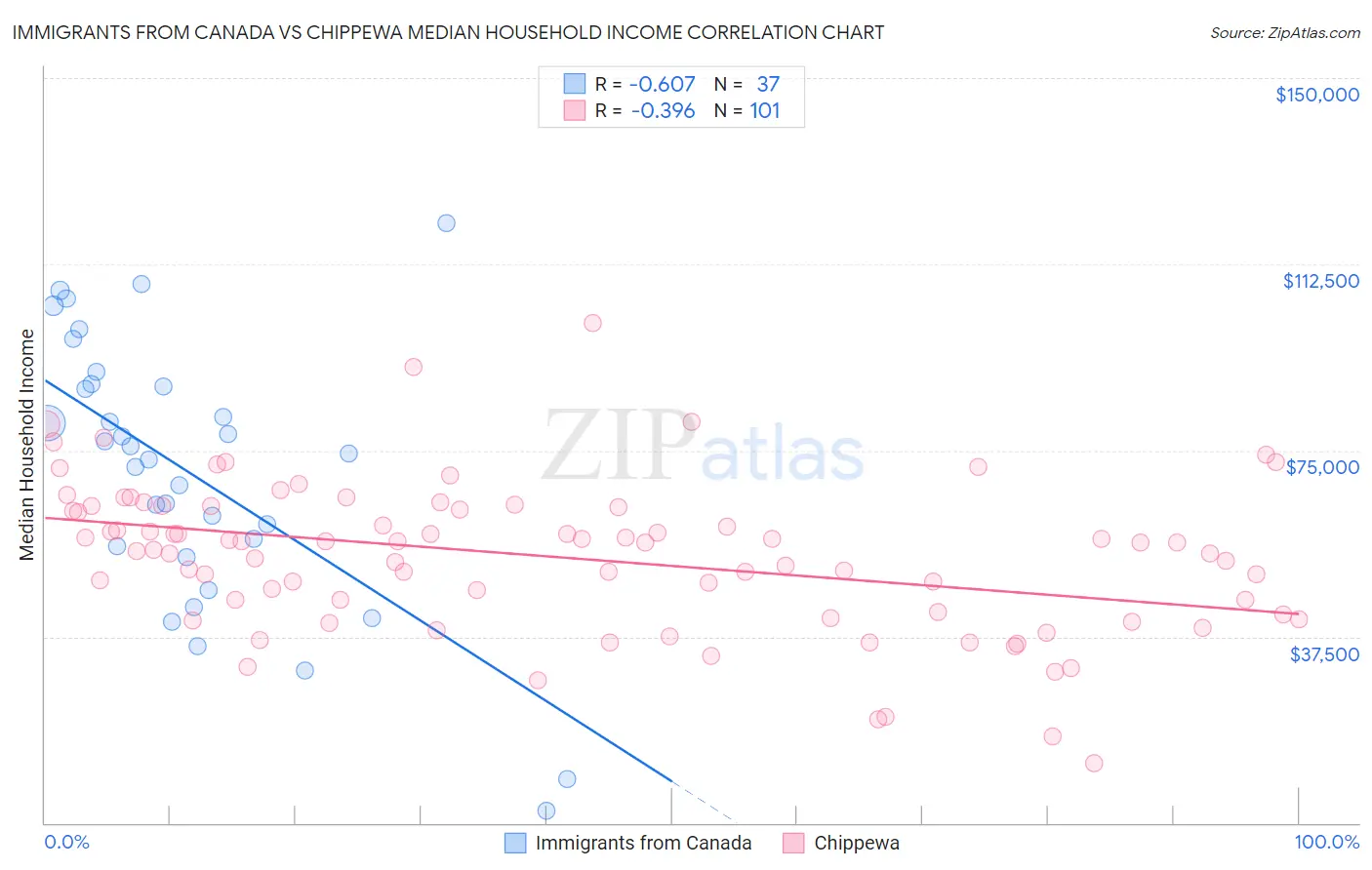Immigrants from Canada vs Chippewa Median Household Income