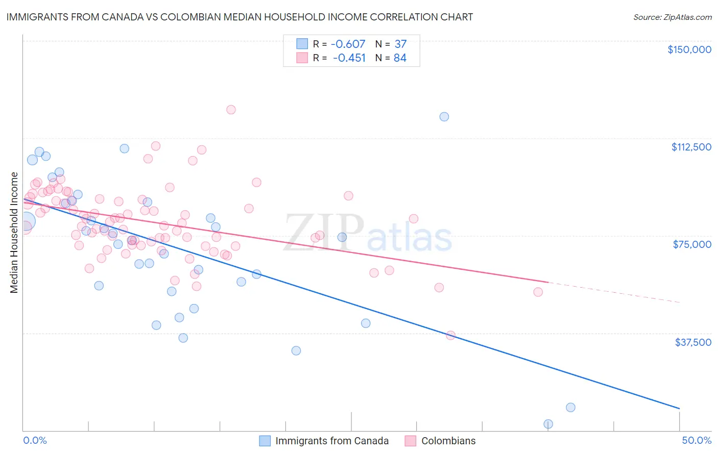 Immigrants from Canada vs Colombian Median Household Income