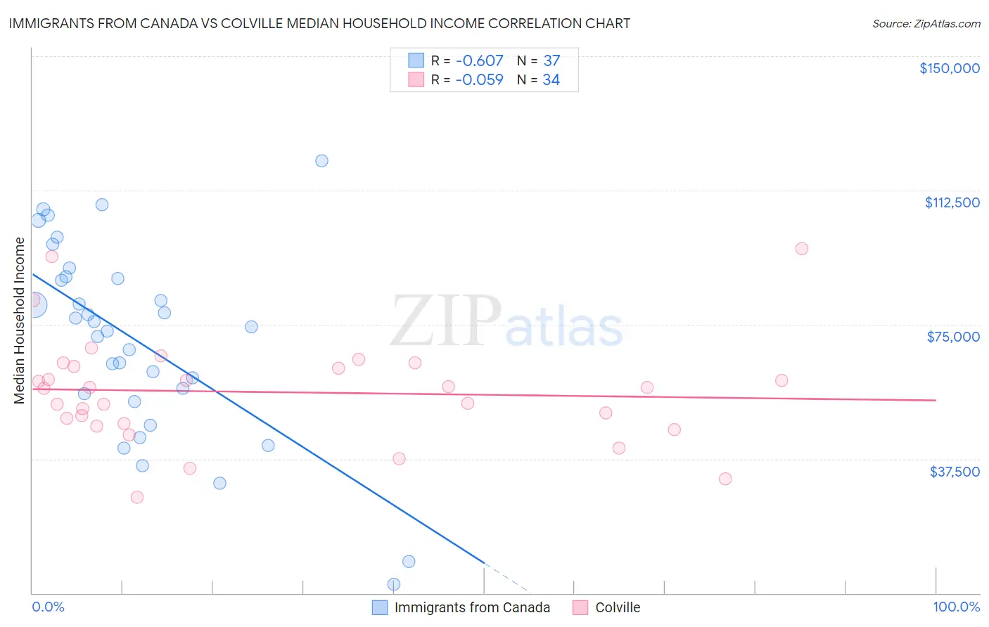 Immigrants from Canada vs Colville Median Household Income