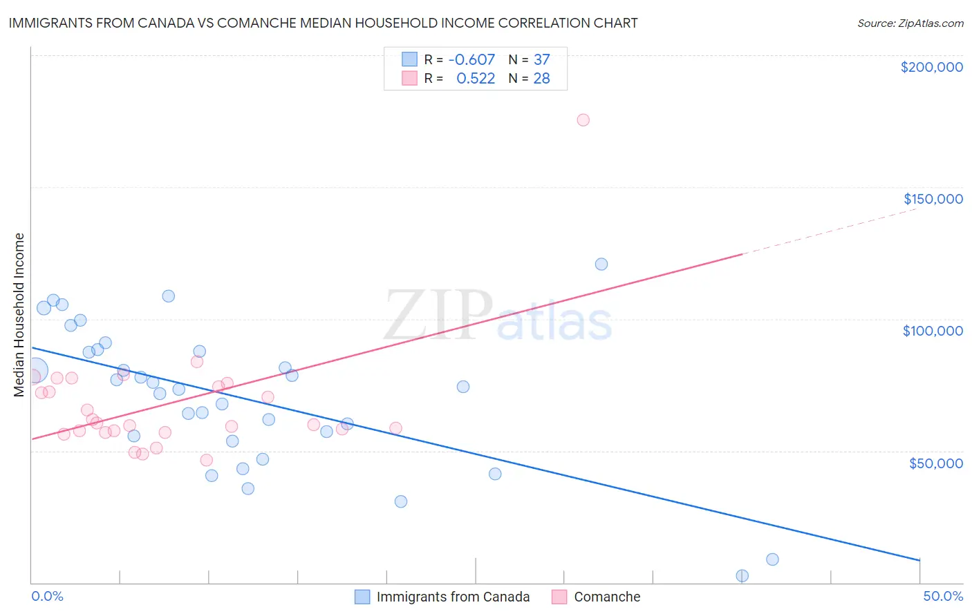 Immigrants from Canada vs Comanche Median Household Income