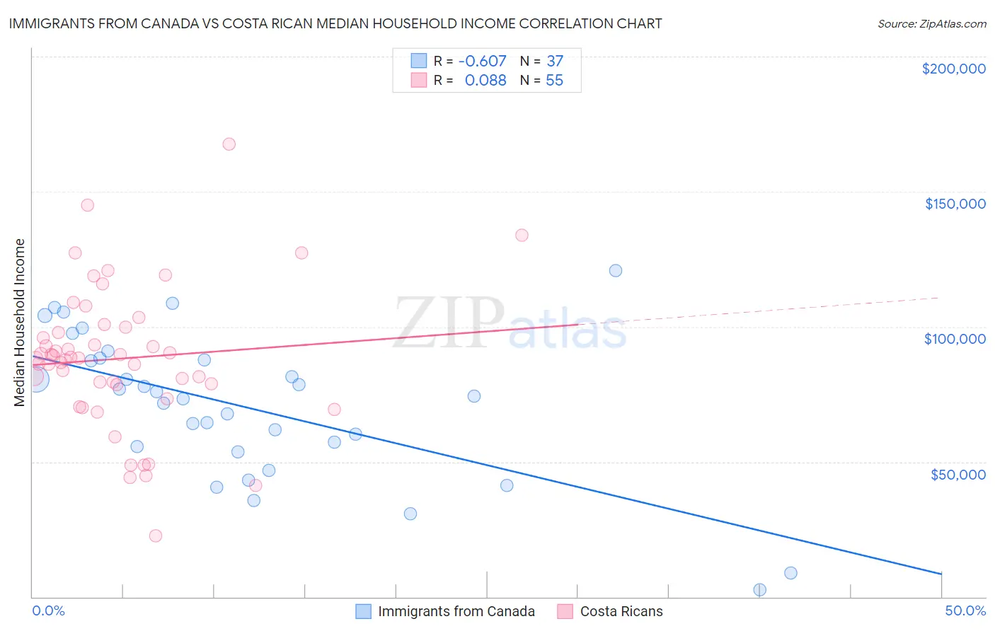 Immigrants from Canada vs Costa Rican Median Household Income