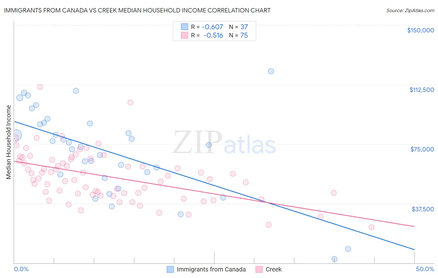 Immigrants from Canada vs Creek Median Household Income