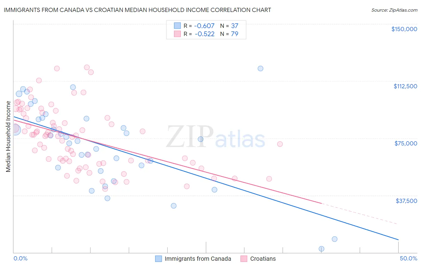 Immigrants from Canada vs Croatian Median Household Income