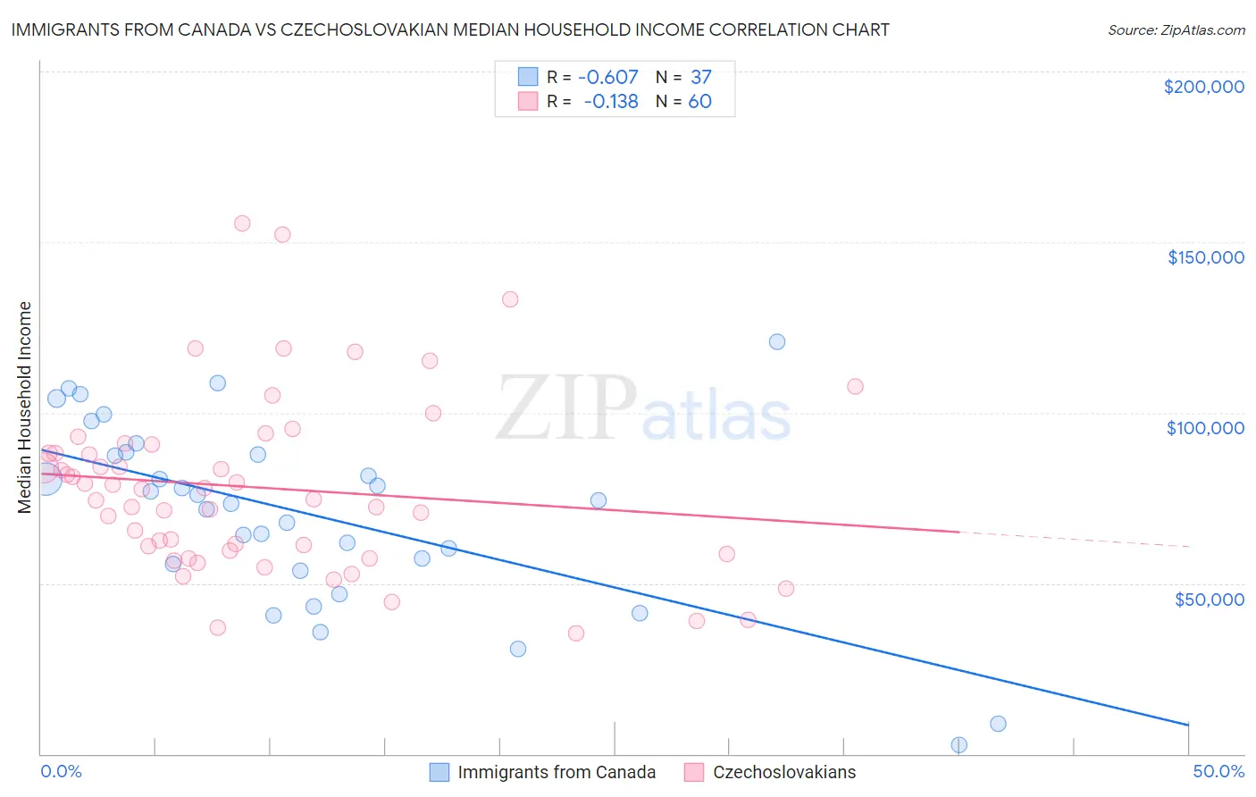 Immigrants from Canada vs Czechoslovakian Median Household Income