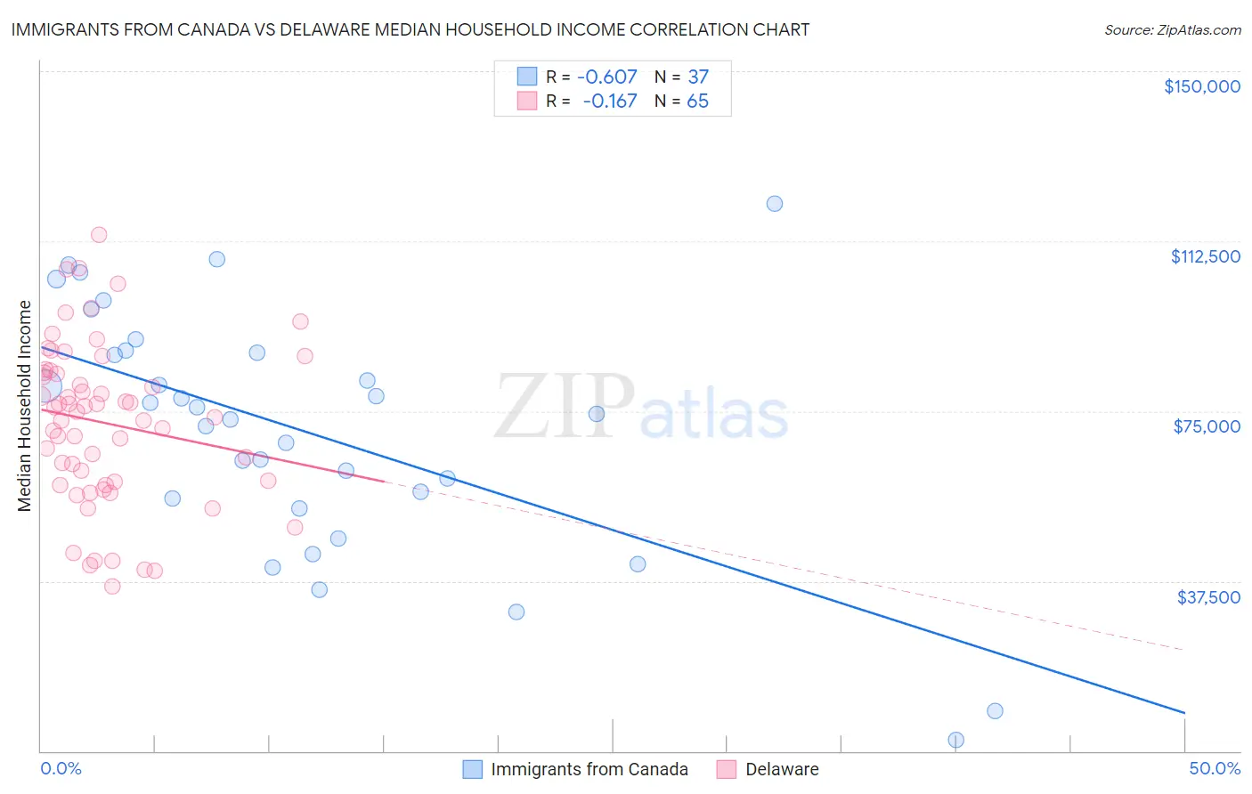 Immigrants from Canada vs Delaware Median Household Income