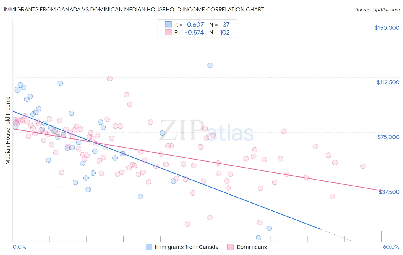 Immigrants from Canada vs Dominican Median Household Income