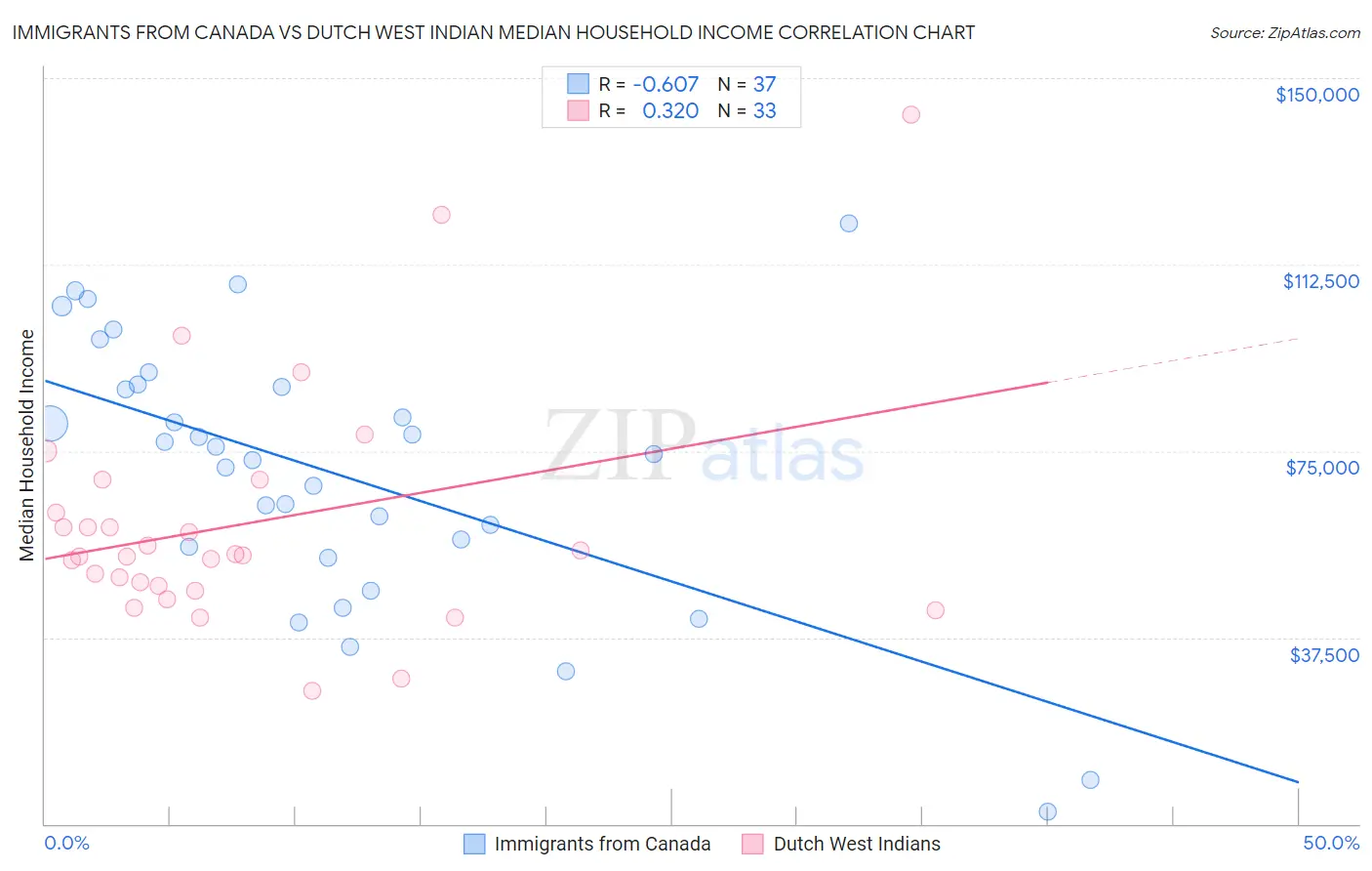 Immigrants from Canada vs Dutch West Indian Median Household Income