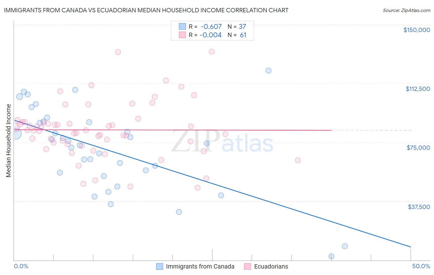 Immigrants from Canada vs Ecuadorian Median Household Income