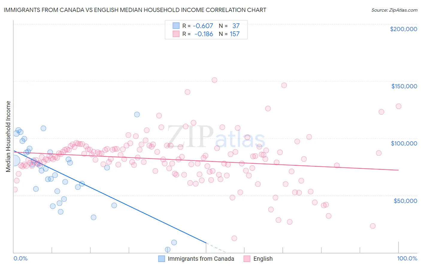 Immigrants from Canada vs English Median Household Income