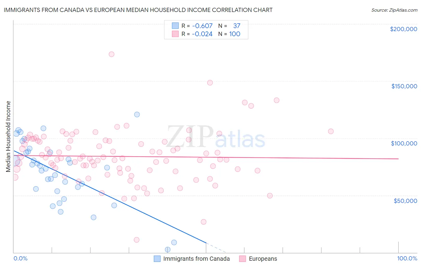Immigrants from Canada vs European Median Household Income