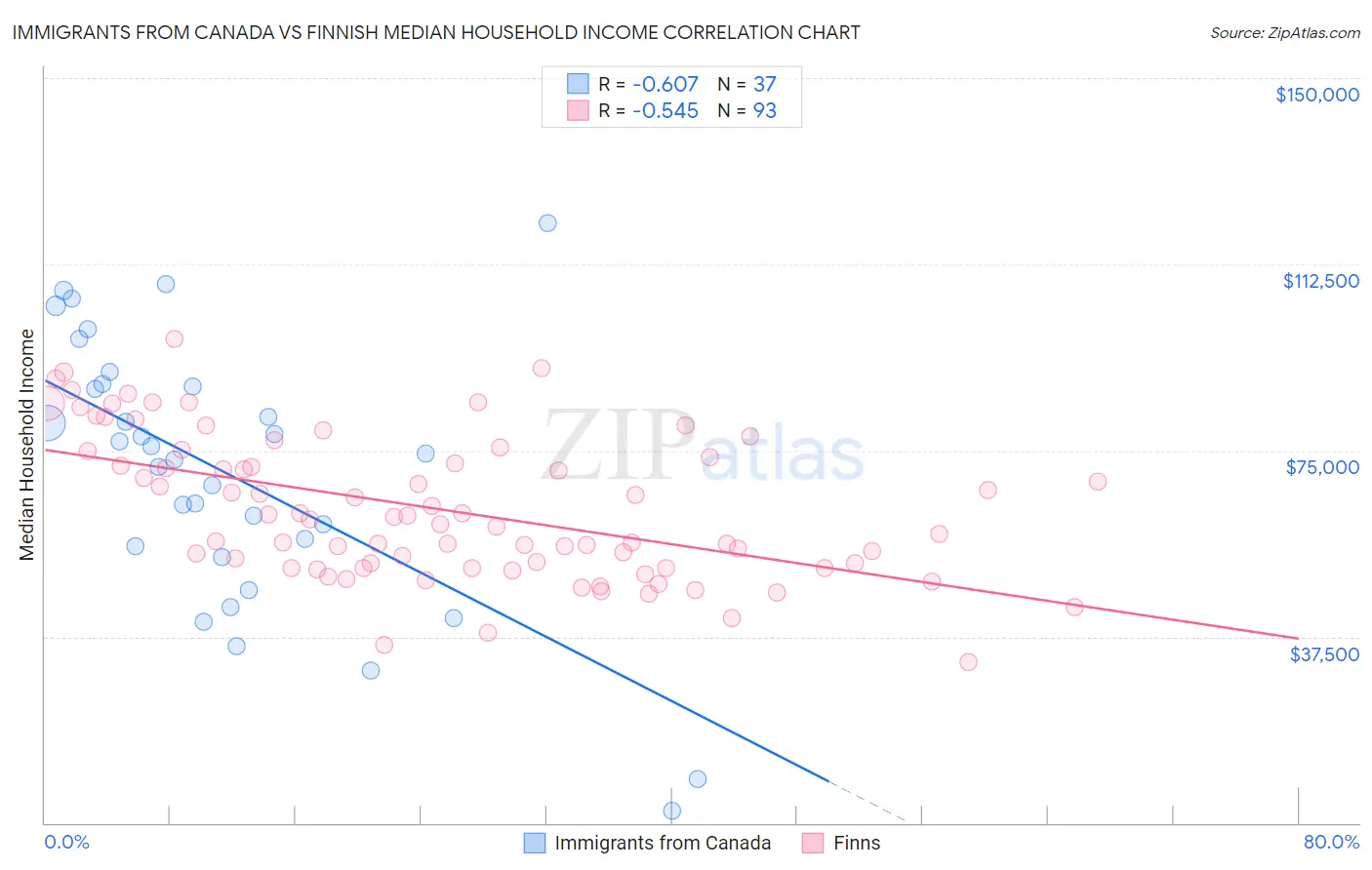 Immigrants from Canada vs Finnish Median Household Income
