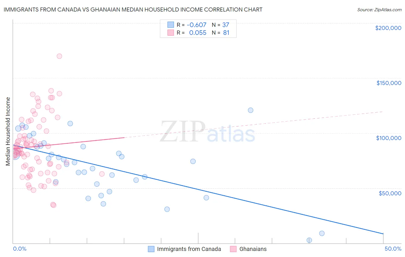 Immigrants from Canada vs Ghanaian Median Household Income