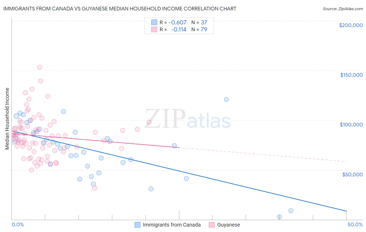 Immigrants from Canada vs Guyanese Median Household Income