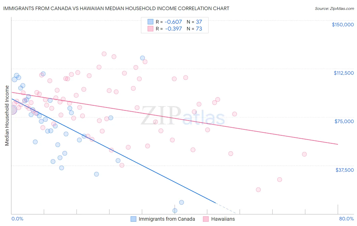 Immigrants from Canada vs Hawaiian Median Household Income