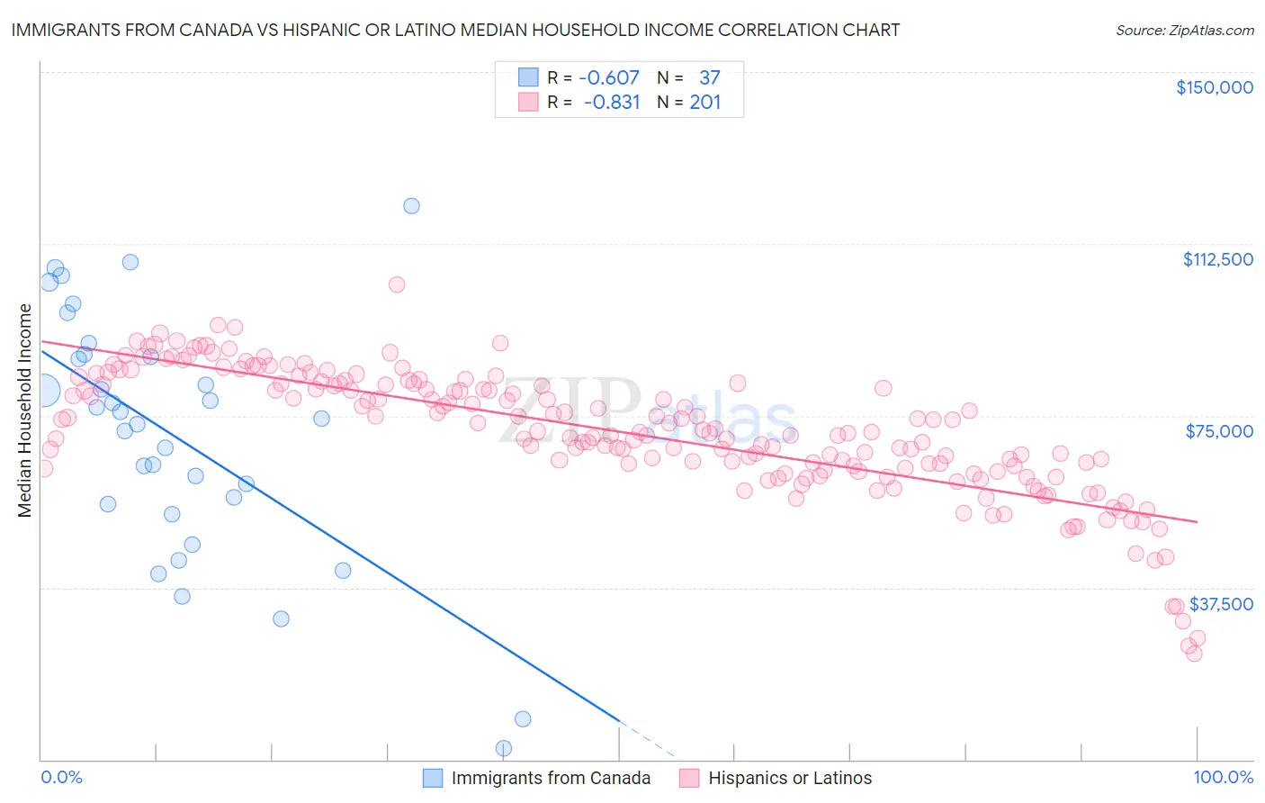 Immigrants from Canada vs Hispanic or Latino Median Household Income