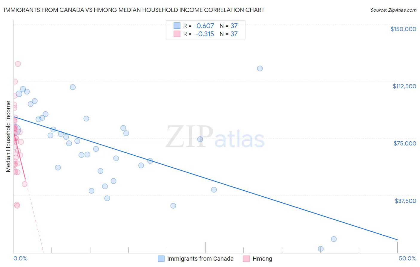 Immigrants from Canada vs Hmong Median Household Income