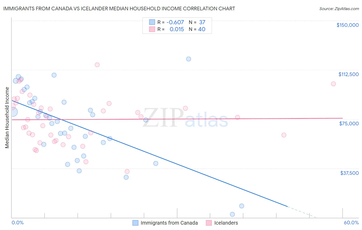 Immigrants from Canada vs Icelander Median Household Income