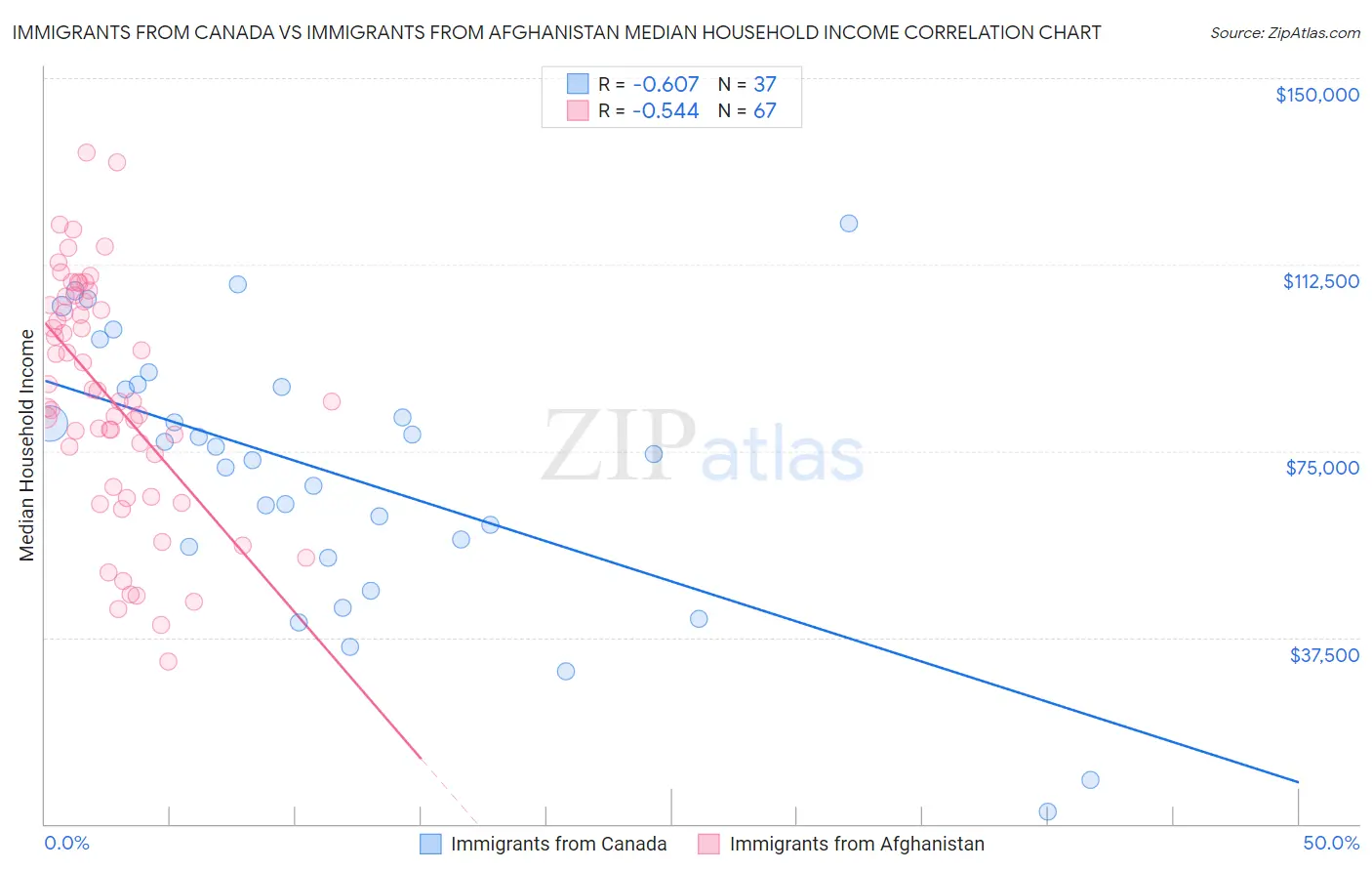 Immigrants from Canada vs Immigrants from Afghanistan Median Household Income