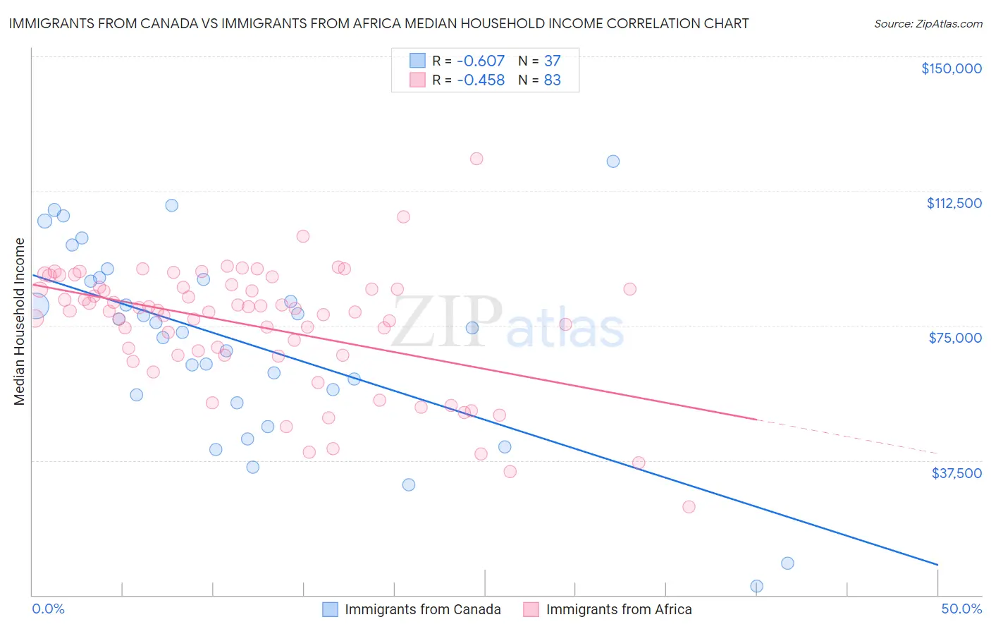 Immigrants from Canada vs Immigrants from Africa Median Household Income