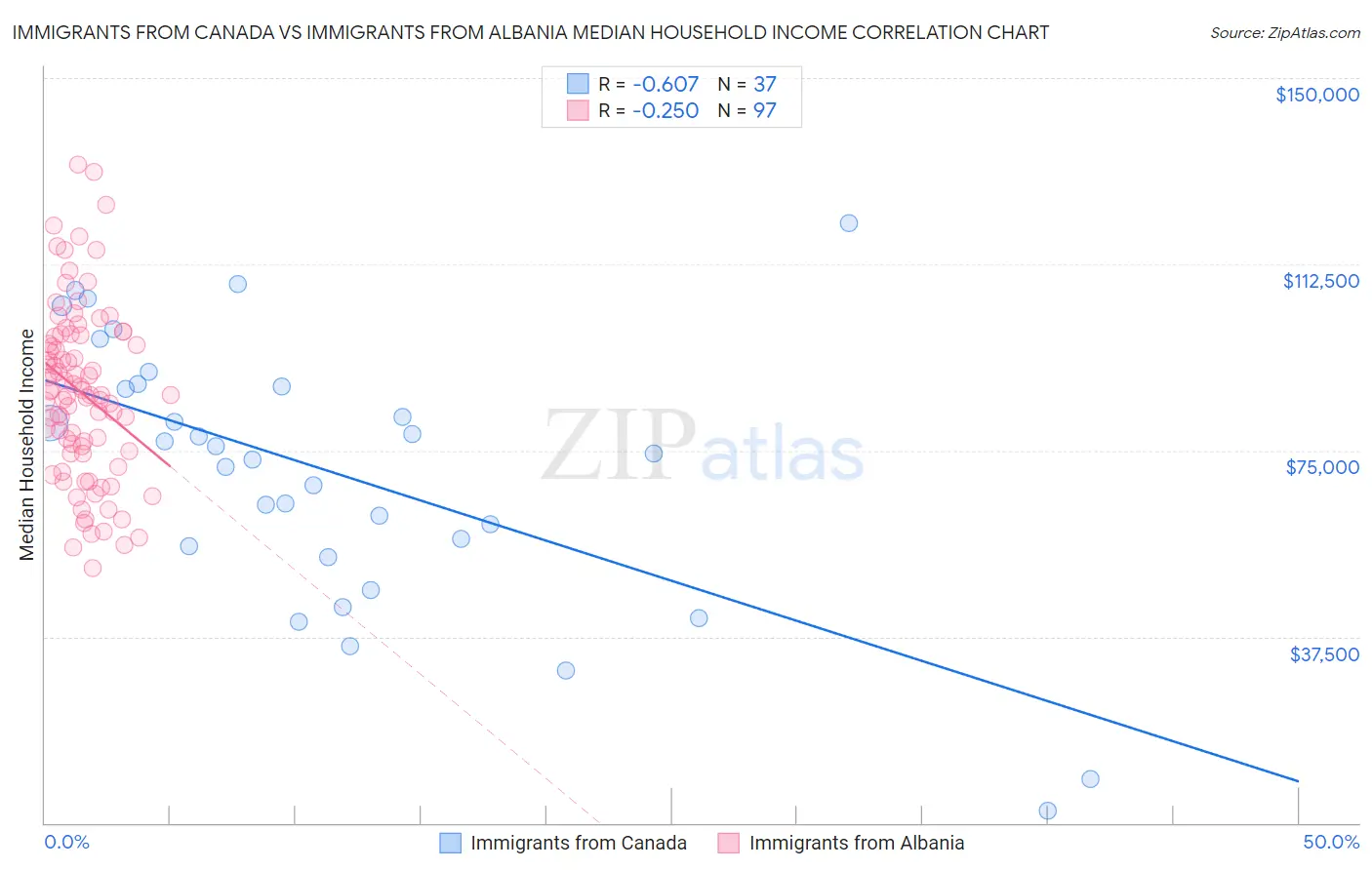 Immigrants from Canada vs Immigrants from Albania Median Household Income