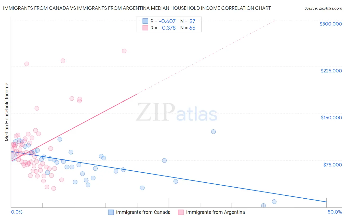 Immigrants from Canada vs Immigrants from Argentina Median Household Income