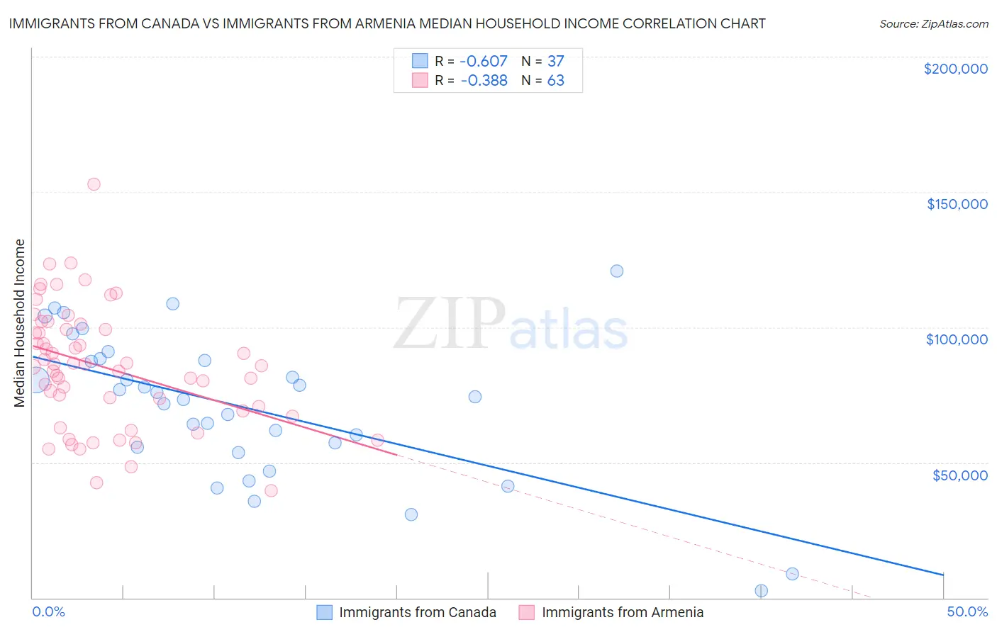 Immigrants from Canada vs Immigrants from Armenia Median Household Income