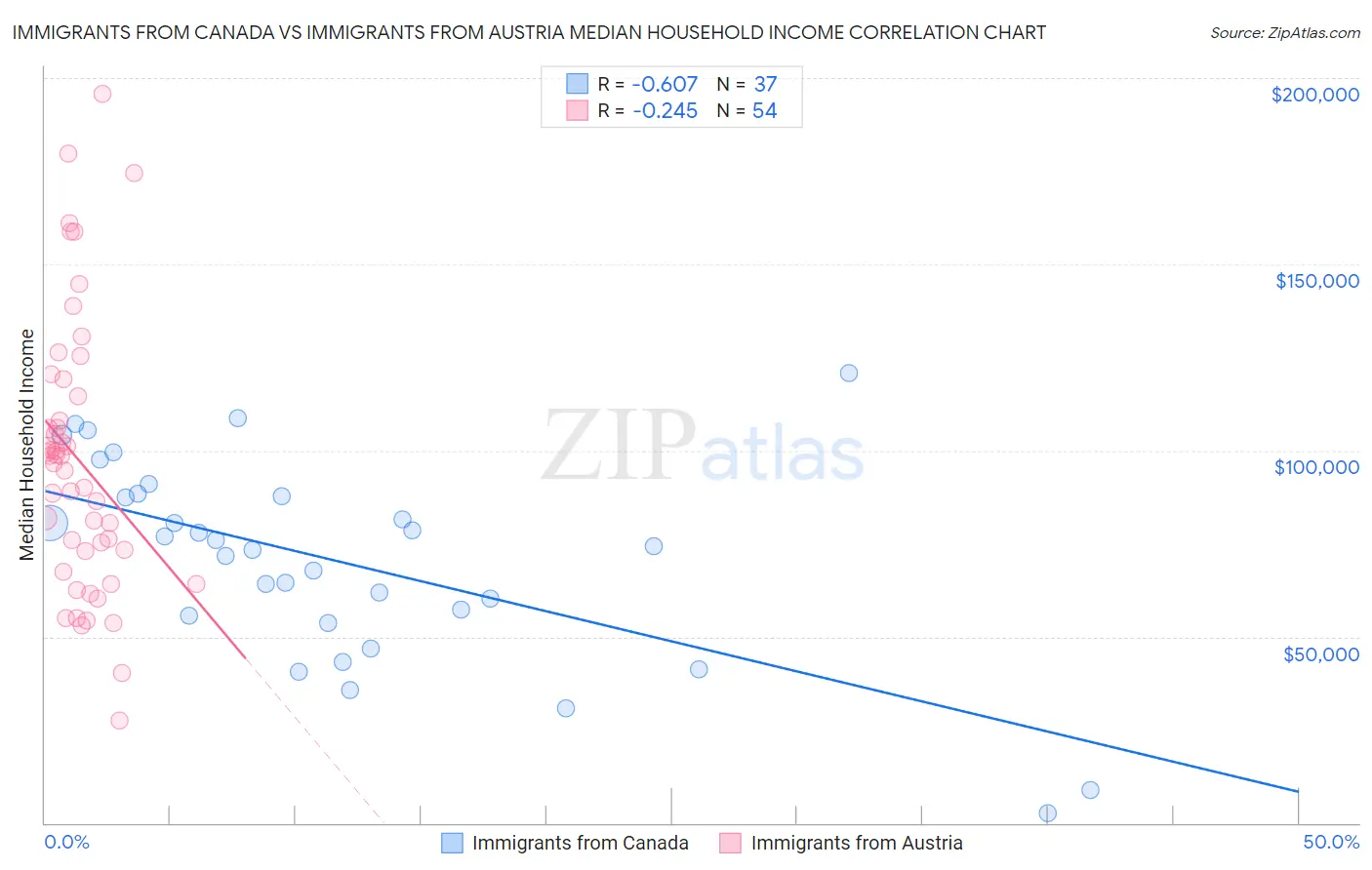 Immigrants from Canada vs Immigrants from Austria Median Household Income