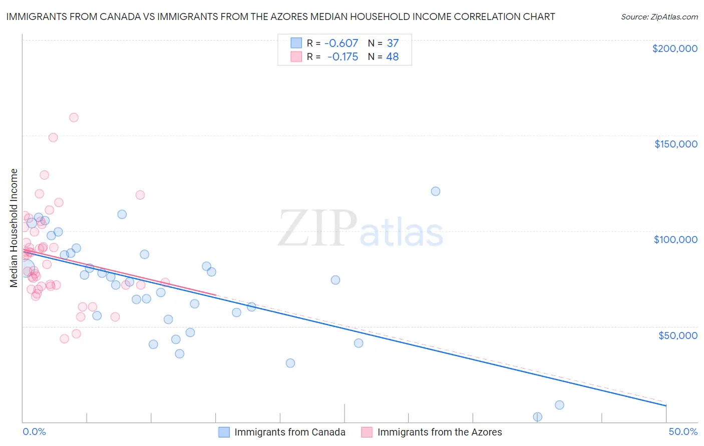 Immigrants from Canada vs Immigrants from the Azores Median Household Income