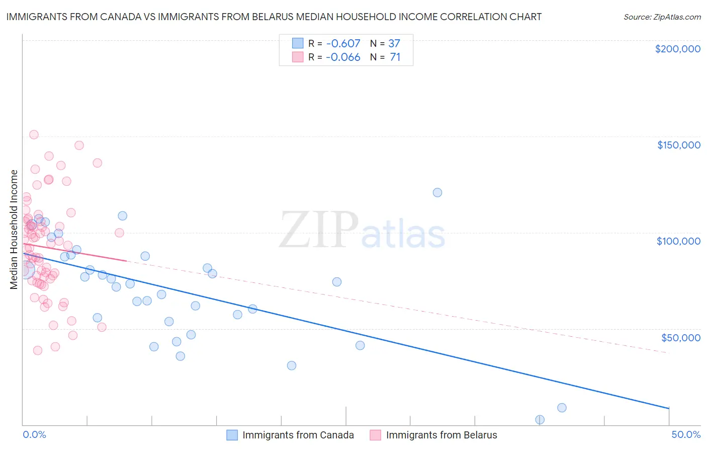 Immigrants from Canada vs Immigrants from Belarus Median Household Income