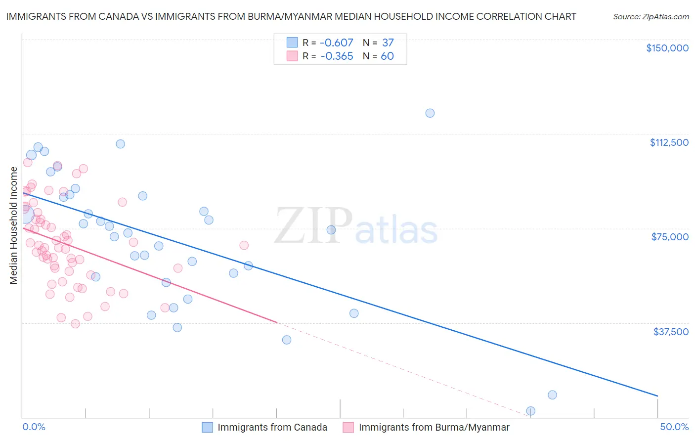 Immigrants from Canada vs Immigrants from Burma/Myanmar Median Household Income